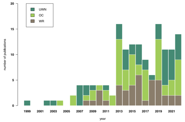 Model Predictive Control of Water Resources Systems: A Review and Research Agenda