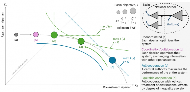 New paper on Nature Water: Balancing equity and efficiency in transboundary water systems